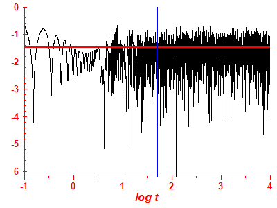 Survival probability log